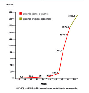 Aumento continuo da capacidade de cálculo nos últimos anos