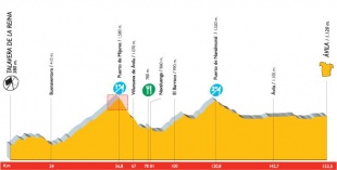 Perfil da etapa 18, entre Talavera de la Reina e Ávila